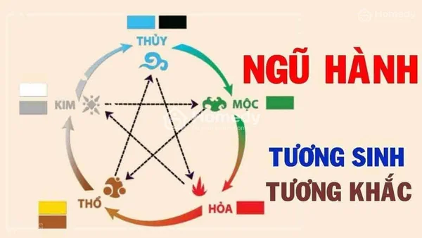 Cách tính lô đề theo ngũ hành bát quái Cách tính lô đề theo ngũ hành bát quái
