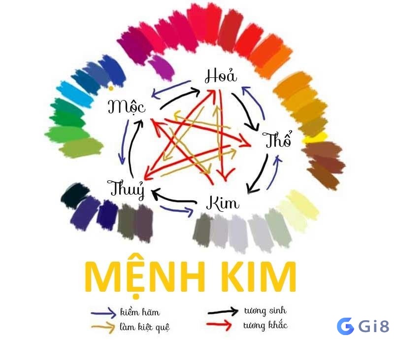 Ngũ hành theo từng yếu tố trong đó Số may mắn của mệnh kim là số nào?